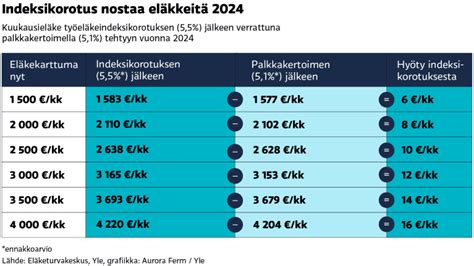 Viron eläkkeisiin indeksikorotus 1.4.2024